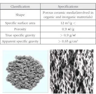 Table 1.  Specification of porous ceramic media employed in this  study.