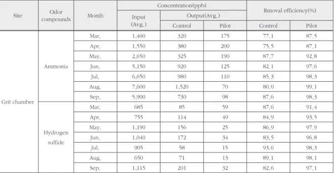 Fig. 8.  Removal  efficiency  of  odor  compounds(Ammonia,  Hy- Hy-drogen sulfide) by biofilter pilot plant and control.