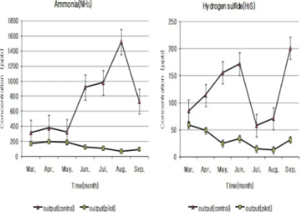 Fig. 9.  Effluent  concentration  of  odor  compounds  (Ammonia,  Hydrogen sulfide) by biofilter pilot plant and control.