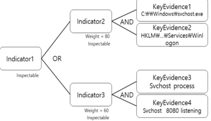 Fig. 2. Forensic Analysis Relation