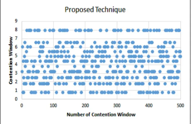 Fig. 5. CW distribution against the Number of Datas of  Proposed Technique