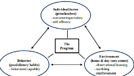 Figure 1. Conceptual famework of the program.집단으로 선정하였다. 통제집단은 실험집단과 유사한 특성을 지닌 W시 일 어린이집 원장님의 사전 승인 및 협의 후에 선정하였으며, 실험집단과 마찬가지로 만 4세 반 아동의 부모님이 본 프로그램에 참여를 서면 동의한 아동과 그 부모님을 대상으로 하였다