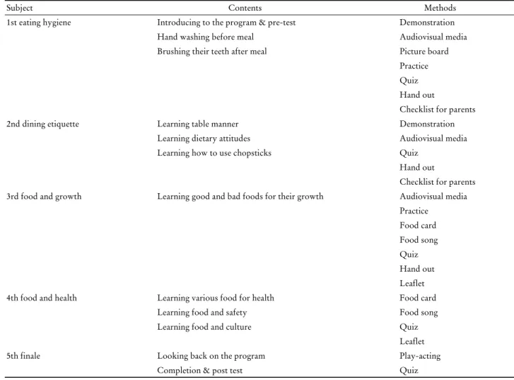 Table 1. Summary of Intervention Program