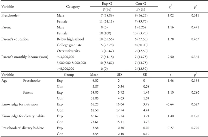 Table 2. Homogeneity between Experimental (n＝18) and Control (n＝16) group before Intervention 