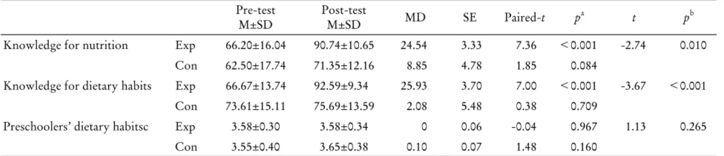 Table 3. Comparison between two groups  Pre-test