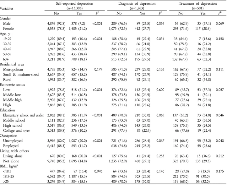 Table 1. Self-reported depression, diagnosis, and treatment by socioeconomic characteristics a