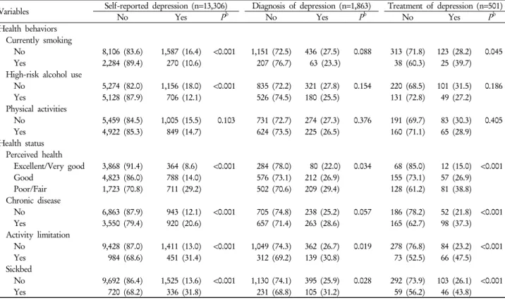 Table 2. Self-reported depression, diagnosis, and treatment by health behaviors and health status a