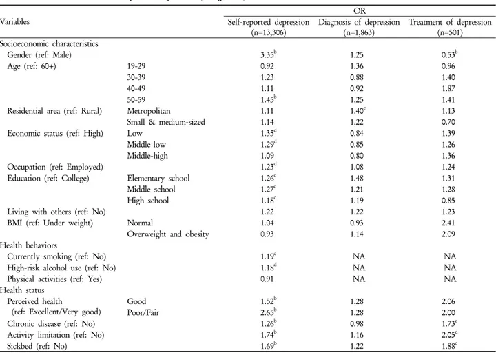 Table 3. Factors related to self-reported depression, diagnosis, and treatment a Variables OR Self-reported depression (n=13,306) Diagnosis of depression(n=1,863) Treatment of depression(n=501) Socioeconomic characteristics