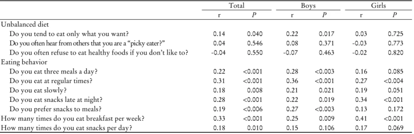 Table 4. Relationships of unbalanced diet and eating behavior between children and their mothers a