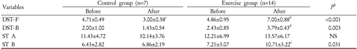 Table 2. Effects of high-speed elastic band training on cognitive function a