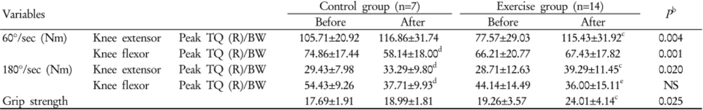 Table 4. Effects of high-speed elastic band training on muscle strength a