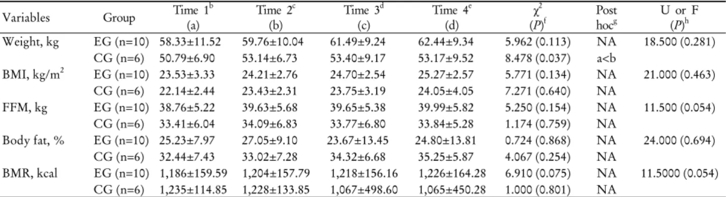 Table 4. Changes of physiological variables after exercise training, detraining and retraining a