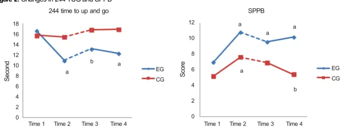 Figure 2. Changes in 244 TUG and SPPB