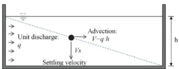 Fig. 1.  The  trajectory  of  a  particle  settling  in  a  horizontal  flow  sedimentation basin and all particles settle completely