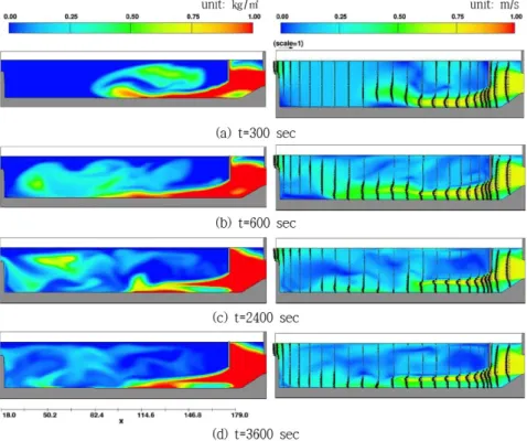 Fig. 9.  Numerical simulations for CASE 2-1(d s =0.2 mm, concentration 1.0 kg/m 3 ). The simulations were carried out with a baffle in- in-stallation which can increase sediments settling