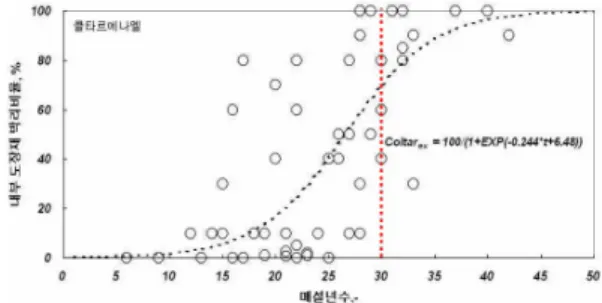 Fig. 3. Correlation of multi-regional pipeline accidents and aging Fig. 4. Core Tar Enamel detachment ratio