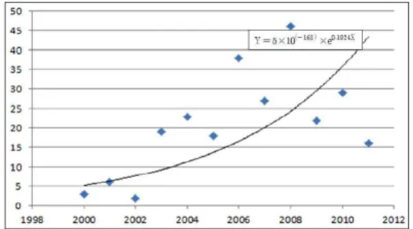 Fig. 6. Relationship between accident and aging수돗물 공급신뢰도 개선에너지 개선수요측면 편익공급측면 편익비상급수지원비용절감누수량저감관로사고복구비용절감