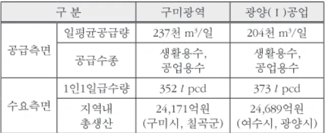 Table 3. Similarity comparison of the Gumi and Gwang-yang(Ⅰ)