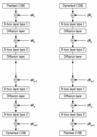 Fig. 2. ARIA Encryption/Decryption