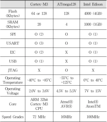Table 3. Intel Edison specifications1) Cortex-M3