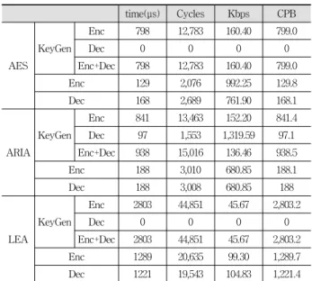 Table 7. Experiment 1 on Intel Edison