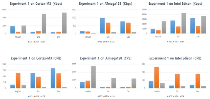 Fig. 4. Result of experiment 1 on boards