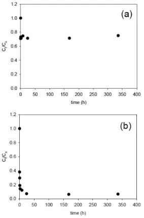 Fig. 5. Sorption isotherms of Sr 2+  with synthetic Na-birnessite at  different pH values