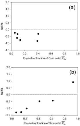 Fig. 7. Kielland plots for Na +  → Cs +  exchange (a) and Na +  → Sr 2+