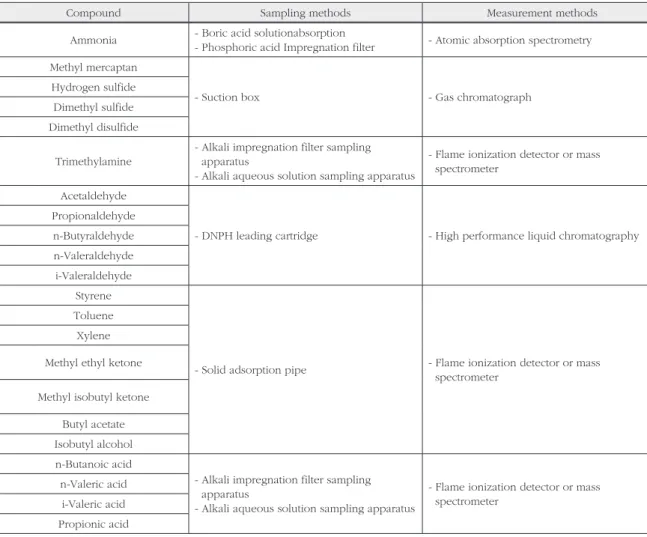 Table 2. Standard method(Instrumental Detection Method)