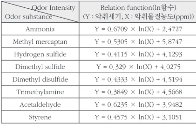 Table  3.  Comparison  of  Threshold  Values  on  the  8  Specified  Odor Substances Odor Intensity Odor substance Relation function(ln함수) (Y : 악취세기, X : 악취물질농도(ppm)) Ammonia Y = 0.6709 × ln(X) + 2.4727 Methyl mercaptan Y = 0.5305 × ln(X) + 5.8747 Hydrogen