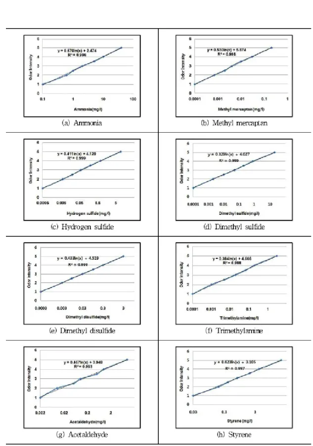 Fig. 2. Correlation Analysis of Odor Intensity Index and Odor Substance