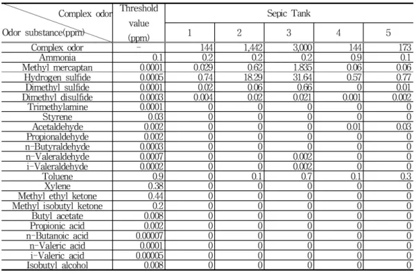 Table 7. Concentration of Odor Substance in Sewer Pipe Table 6. Concentration of Odor Substance in Septic Tank
