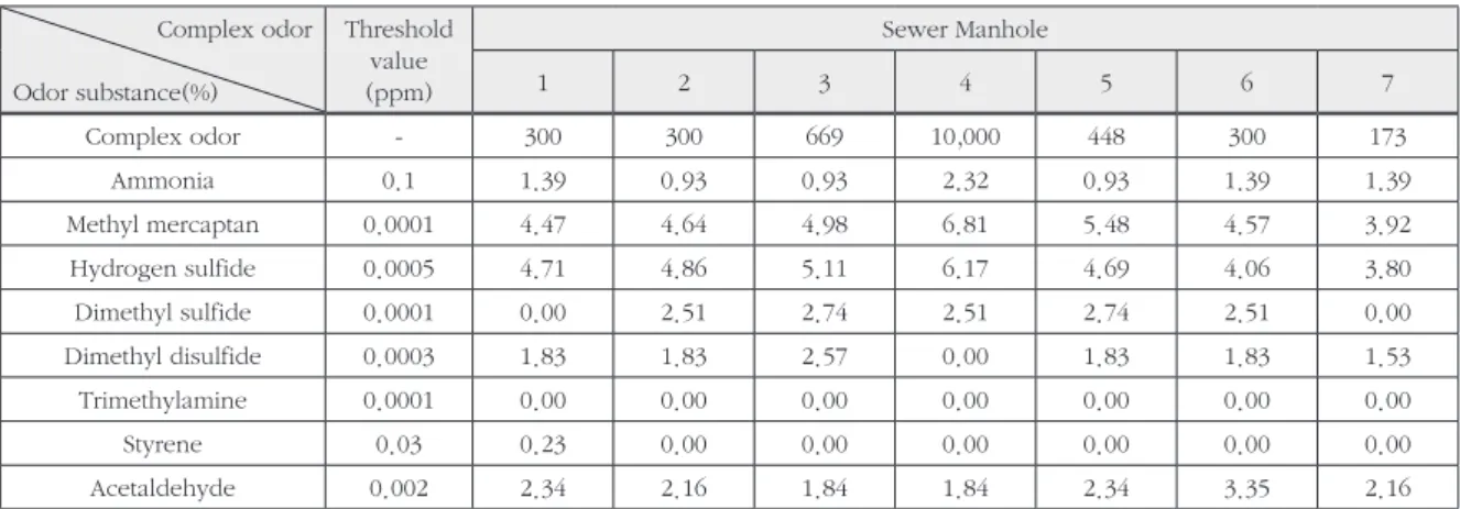 Table 9. Odor Intensity Index of Odor Substance in Sewer Pipe