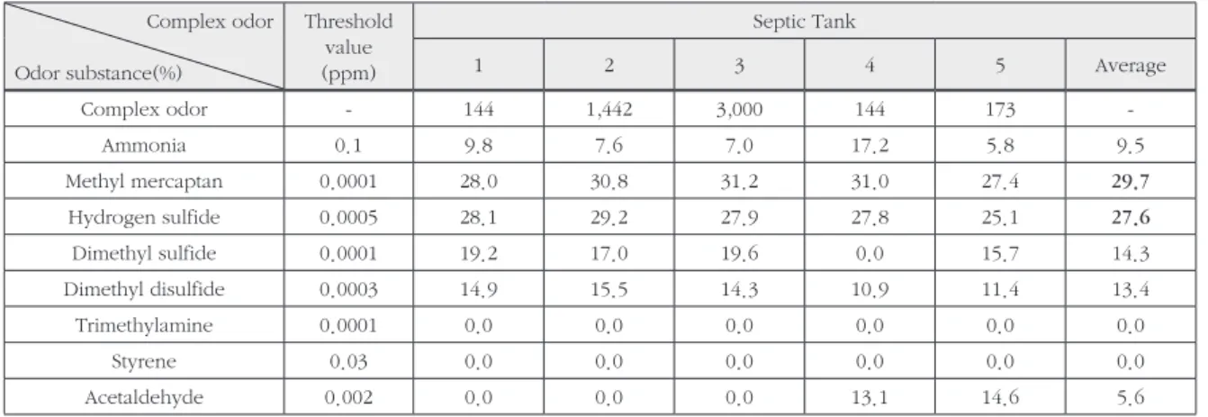 Table 10. The Ratio of Odor Intensity Index in Septic Tank