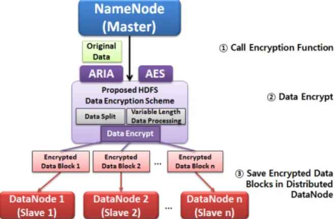 Fig. 3. Processing of Hadoop Mapreduce on encrypted HDFS