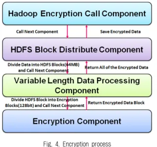 Fig. 6. HDFS Block Distribute Component Fig. 4. Encryption process