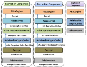 Fig. 10. Detailed design of ARIA-based HDFS data  encryption scheme 4. 성능 평가 4.1  실험  데이터  및  성능평가  환경 제안하는  ARIA  기반의  HDFS  암호화  기법을  Java  1.8.24  버전  상에서  개발도구는  Eclipse  Luna를  사용하여  구현하였 다