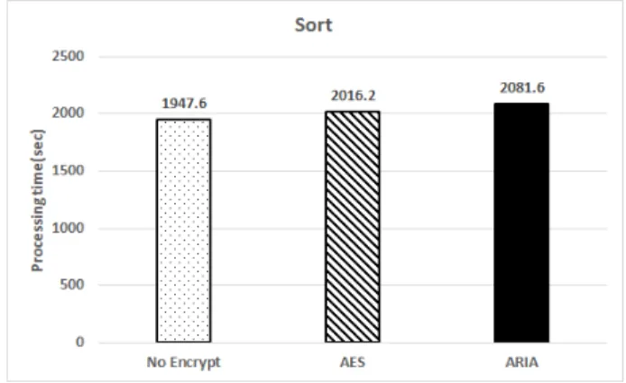 Fig. 12. Result of Sort Application