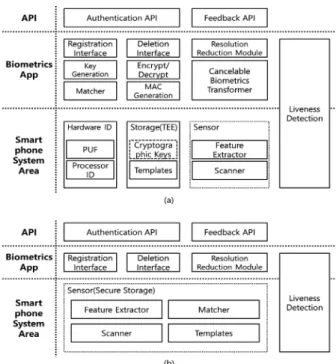 Fig. 3. Secure Biometric System Framework for Smartphone