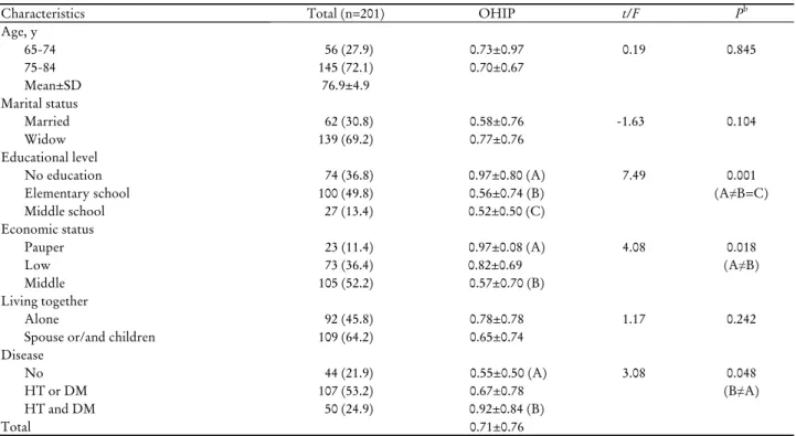 Table 1. Oral health impact profile according to general characteristics of study participants a 