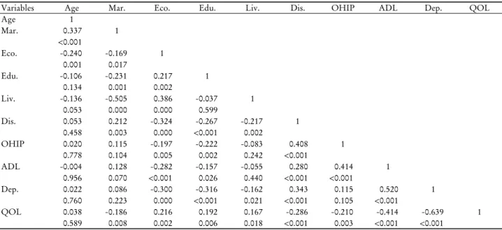 Table 3. Correlations between general characteristics, activity of daily living, oral health impact profile, depression, and quality  of life a 