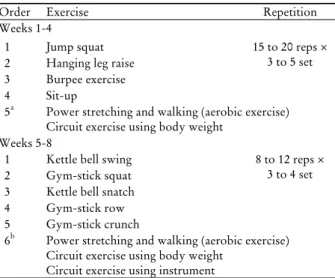 Table 3. Wonju National Fitness Center exercise promotion  program