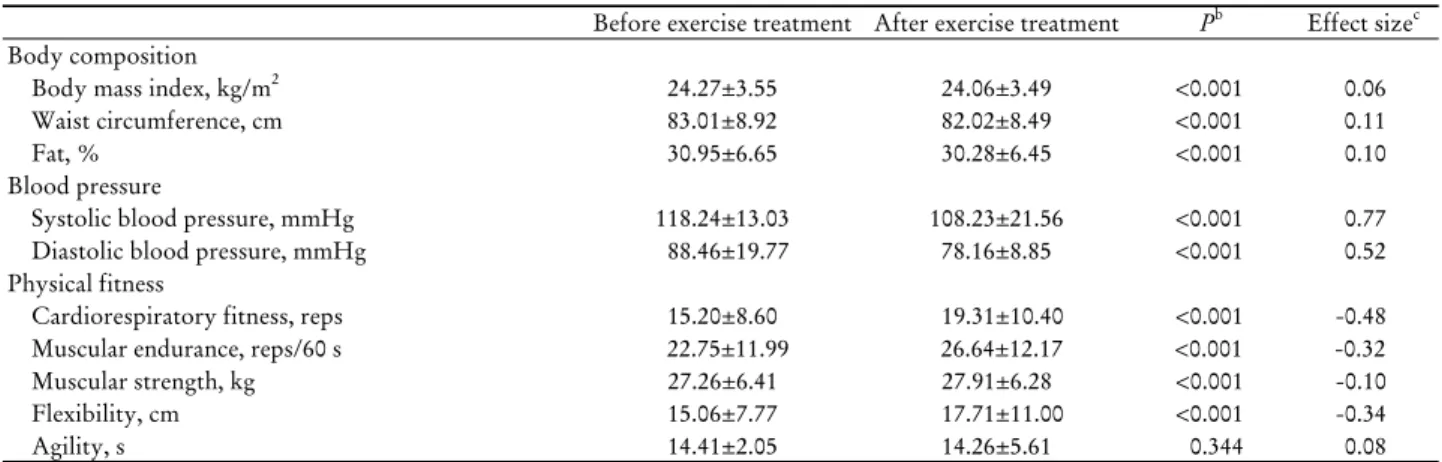 Table 6. Effect size of body composition, blood pressure, and fitness variables according to exercise a 