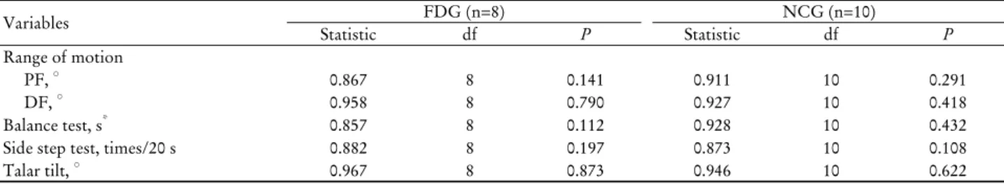 Table 2. Shapiro-Wilk test