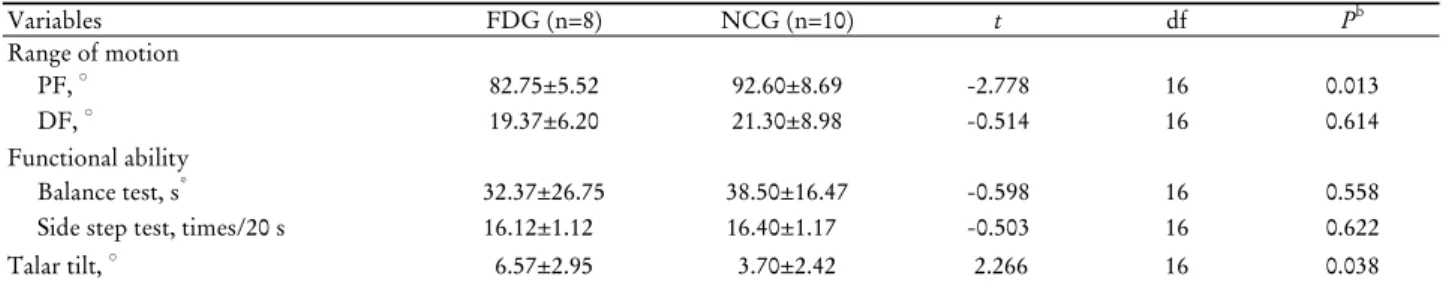 Table 3. Comparison of ankle range of motion, functional ability and talar tilt a Variables FDG (n=8) NCG (n=10) t df P b Range of motion PF,  ○ 82.75±5.52 92.60±8.69 -2.778 16 0.013 DF,  ○ 19.37±6.20 21.30±8.98 -0.514 16 0.614 Functional ability Balance t