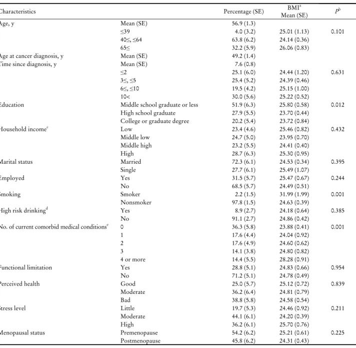 Table 1. Baseline characteristics of 125 Korean breast cancer survivors