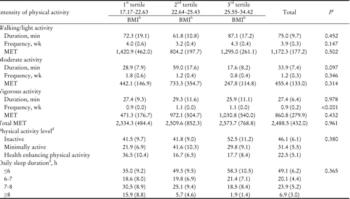 Table 2. Intensity of physical activity and sleep duration among Korean breast cancer survivors according to BMI tertiles a