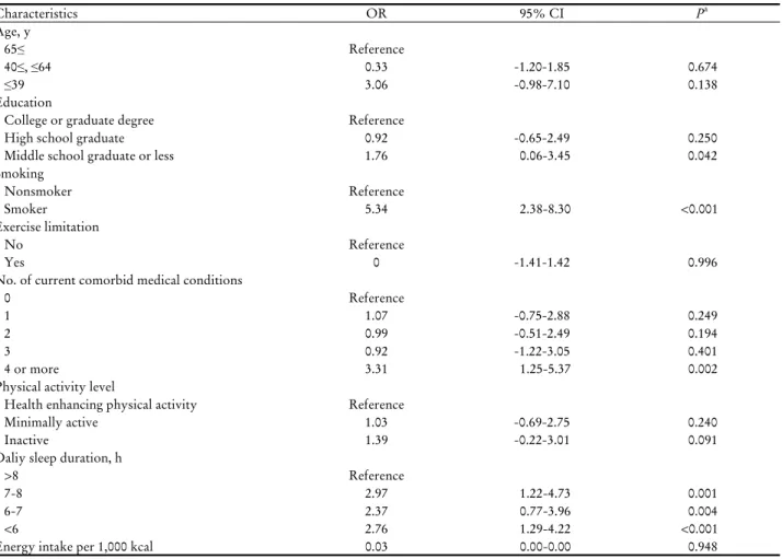 Table 4. Estimated effects on body mass index (kg/m 2 ) of obesity related factors in Korean breast cancer survivors Characteristics OR 95% CIPa Age, y    65≤  Reference    40≤, ≤64 0.33 -1.20-1.85 0.674    ≤39 3.06 -0.98-7.10 0.138 Education