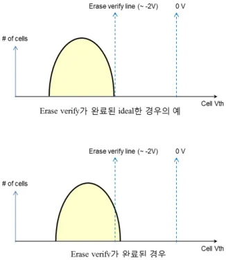 Fig. 2. Degree of Scattering Cases on Not Correctly Erase  Verified and Correctly Erase Verified