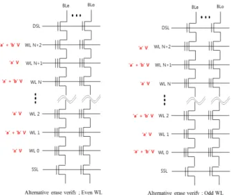 Fig. 5. Cycling Shift and The Variation of Erase Bias on  Conventional Erase Verify 